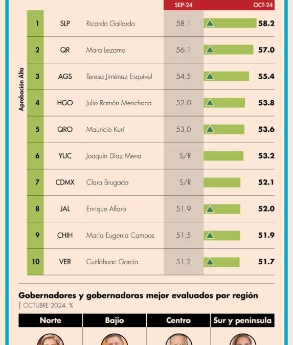 RICARDO GALLARDO OBTIENE PRIMER LUGAR EN AVAL CIUDADANO A NIVEL NACIONAL