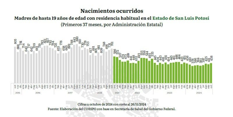 GOBIERNO ESTATAL REDUCE INCIDENCIA DE EMBARAZO ADOLESCENTE Y JUVENIL EN TRES AÑOS