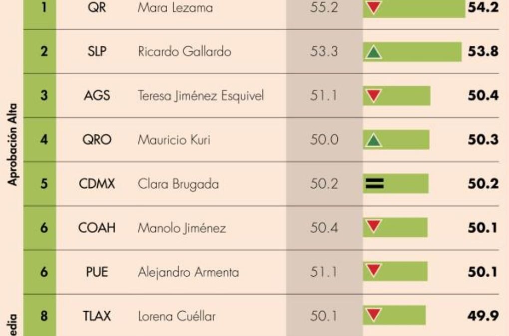 CRECE AVAL CIUDADANO DE RICARDO GALLARDO Y LO UBICA EN SEGUNDO LUGAR NACIONAL