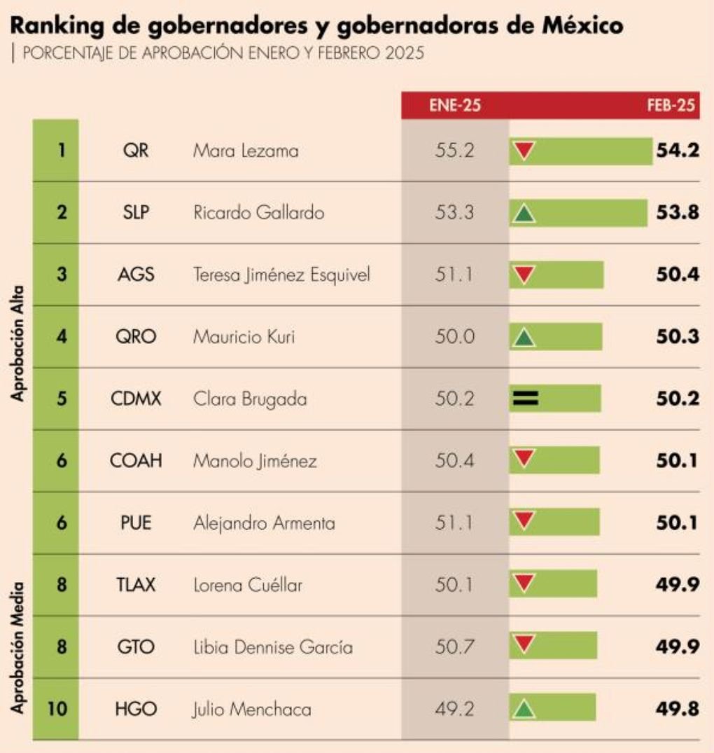 CRECE AVAL CIUDADANO DE RICARDO GALLARDO Y LO UBICA EN SEGUNDO LUGAR NACIONAL