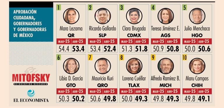 RICARDO GALLARDO, EL SEGUNDO MANDATARIO ESTATAL MEJOR EVALUADO DEL PAÍS