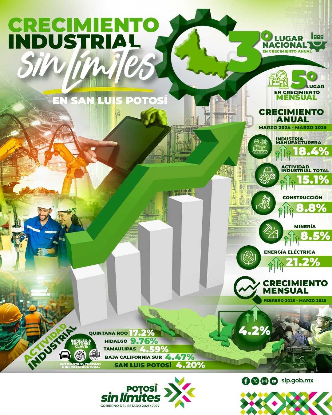 SIN LÍMITES, EL CRECIMIENTO DE LA ACTIVIDAD INDUSTRIAL EN SAN LUIS POTOSÍ
