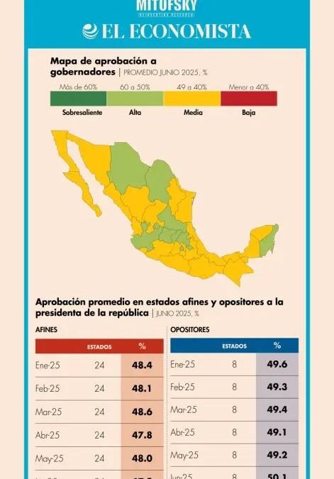 RICARDO GALLARDO SE MANTIENE ENTRE LOS GOBERNADORES MEJOR EVALUADOS DEL PAÍS