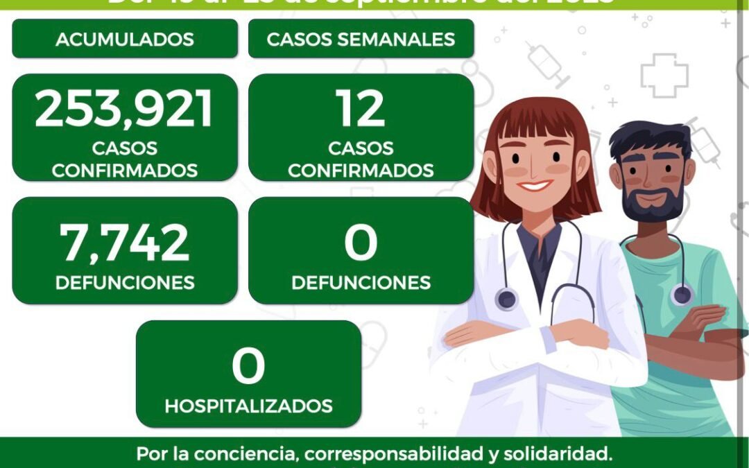 12 CASOS NUEVOS DE COVID EN LA ENTIDAD