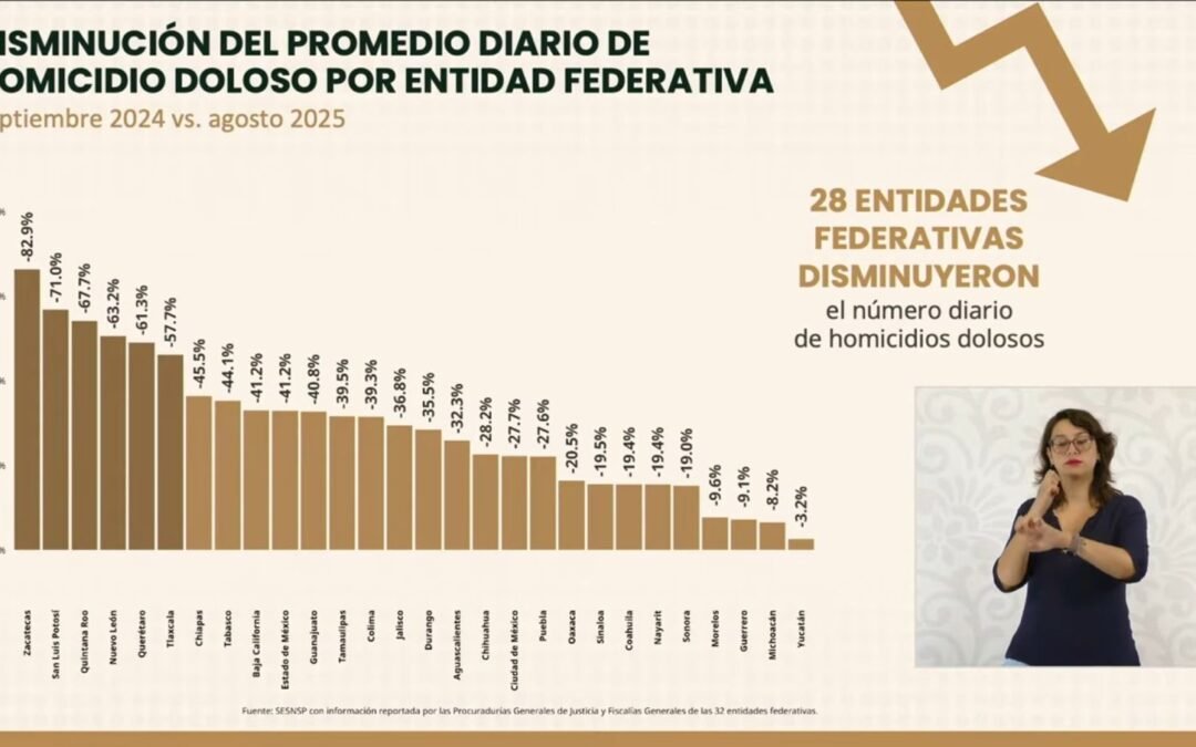 SAN LUIS POTOSÍ CON REDUCCIÓN HISTÓRICA DE HOMICIDIOS, RECONOCE GOBIERNO FEDERAL
