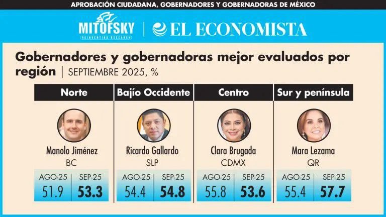 RICARDO GALLARDO, EL SEGUNDO GOBERNADOR MEJOR EVALUADO DEL PAÍS
