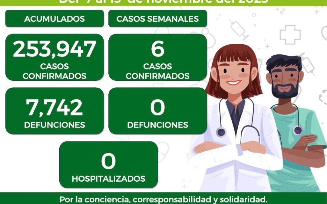 SEIS NUEVOS CASOS POR COVID-19 EN EL ESTADO