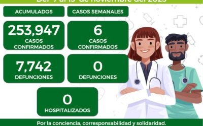 SEIS NUEVOS CASOS POR COVID-19 EN EL ESTADO