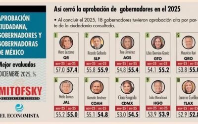 RICARDO GALLARDO CIERRA 2025 COMO EL SEGUNDO GOBERNADOR MEJOR EVALUADO DE MÉXICO