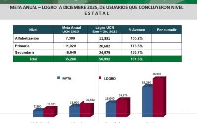 SAN LUIS POTOSÍ ROMPE RÉCORD DE CERTIFICACIÓN EN EDUCACIÓN PARA ADULTOS
