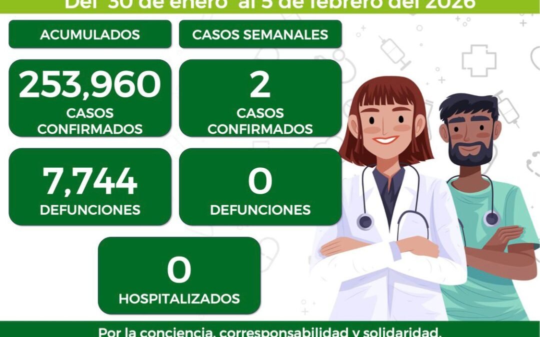 DOS CASOS NUEVOS POR COVID EN LA ENTIDAD