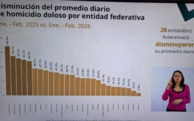 AVALA FEDERACIÓN ESTRATEGIA DE SEGURIDAD DE RICARDO GALLARDO: SLP LIDERA REDUCCIÓN DE HOMICIDIOS EN EL PAÍS