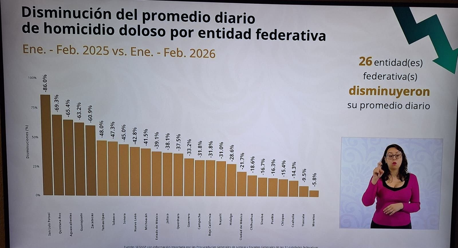 AVALA FEDERACIÓN ESTRATEGIA DE SEGURIDAD DE RICARDO GALLARDO: SLP LIDERA REDUCCIÓN DE HOMICIDIOS EN EL PAÍS