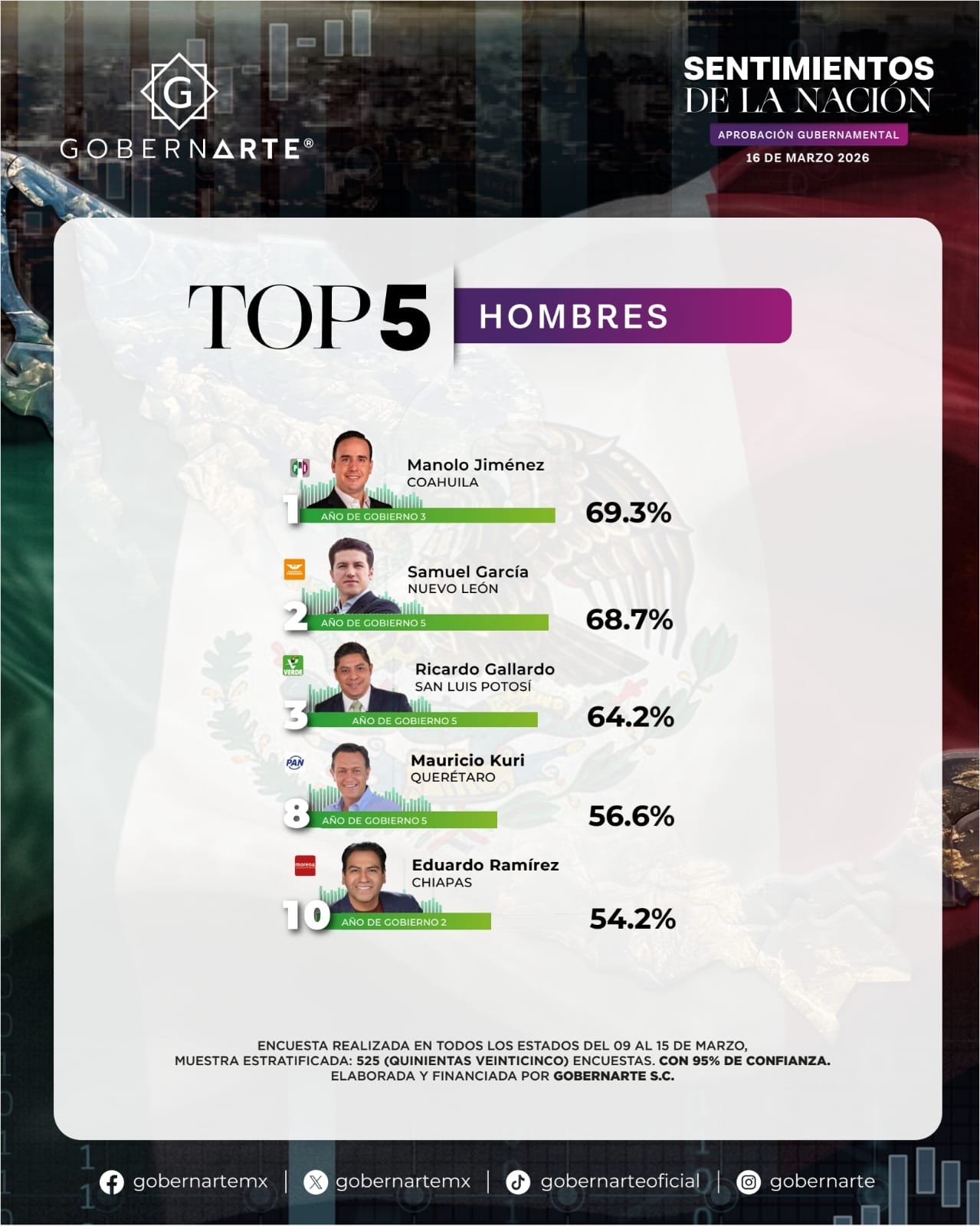 RICARDO GALLARDO ENTRE LOS TRES MEJORES GOBERNADORES DE MÉXICO