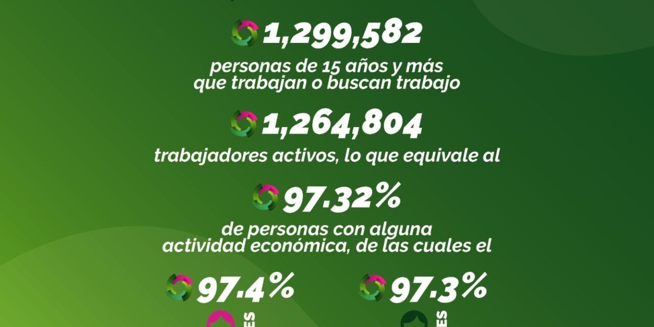 ESTADO CONSOLIDA ALTA OCUPACIÓN LABORAL