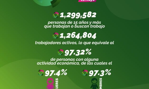 ESTADO CONSOLIDA ALTA OCUPACIÓN LABORAL