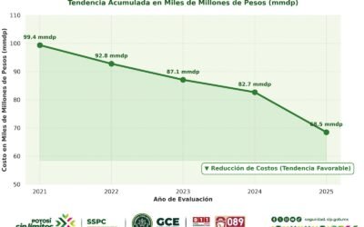 GOBIERNO ESTATAL FORTALECE SEGURIDAD Y REDUCE HOMICIDIOS EN SAN LUIS POTOSÍ