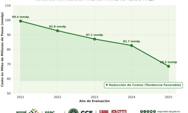 GOBIERNO ESTATAL FORTALECE SEGURIDAD Y REDUCE HOMICIDIOS EN SAN LUIS POTOSÍ