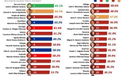 RICARDO GALLARDO CARDONA SE CONSOLIDA COMO EL GOBERNADOR MEJOR EVALUADO DE MÉXICO EN MAYO DE 2026