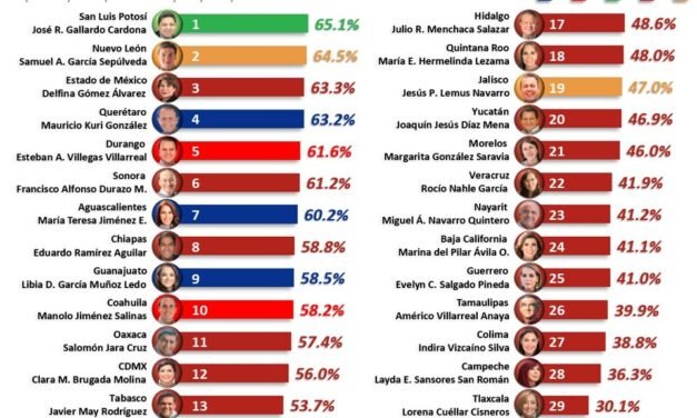 RICARDO GALLARDO CARDONA SE CONSOLIDA COMO EL GOBERNADOR MEJOR EVALUADO DE MÉXICO EN MAYO DE 2026