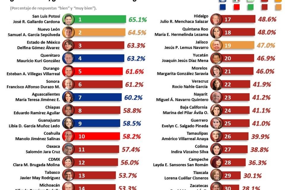 RICARDO GALLARDO CARDONA SE CONSOLIDA COMO EL GOBERNADOR MEJOR EVALUADO DE MÉXICO EN MAYO DE 2026