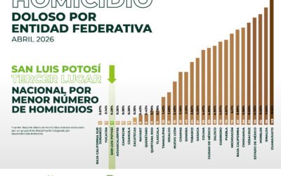 SAN LUIS POTOSÍ, EN EL TOP NACIONAL CON MENOS HOMICIDIOS