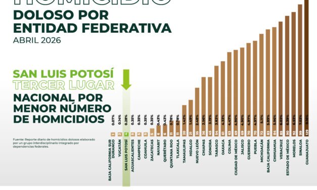 SAN LUIS POTOSÍ, EN EL TOP NACIONAL CON MENOS HOMICIDIOS