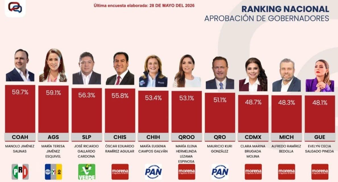 SE CONSOLIDA RICARDO GALLARDO ENTRE LOS MEJORES GOBERNADORES DEL PAÍS