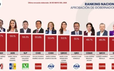 SE CONSOLIDA RICARDO GALLARDO ENTRE LOS MEJORES GOBERNADORES DEL PAÍS