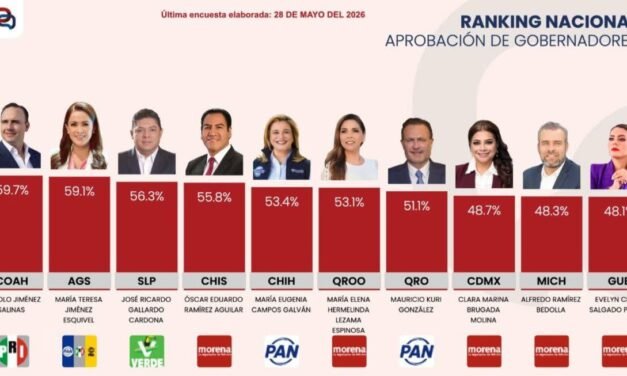 SE CONSOLIDA RICARDO GALLARDO ENTRE LOS MEJORES GOBERNADORES DEL PAÍS