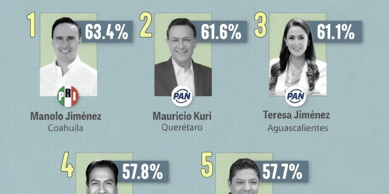 RICARDO GALLARDO SE CONSOLIDA ENTRE LOS GOBERNADORES MEJORES EVALUADOS DEL PAÍS