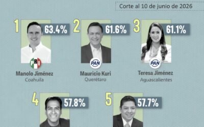 RICARDO GALLARDO SE CONSOLIDA ENTRE LOS GOBERNADORES MEJORES EVALUADOS DEL PAÍS