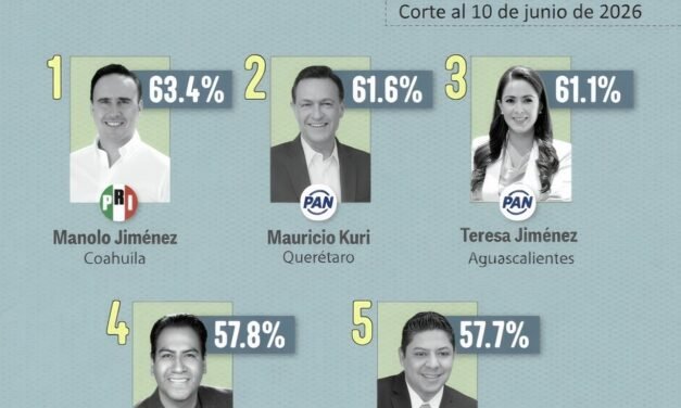 RICARDO GALLARDO SE CONSOLIDA ENTRE LOS GOBERNADORES MEJORES EVALUADOS DEL PAÍS