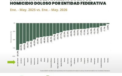 SAN LUIS POTOSÍ LIDERA A NIVEL NACIONAL LA REDUCCIÓN DE HOMICIDIOS DOLOSOS