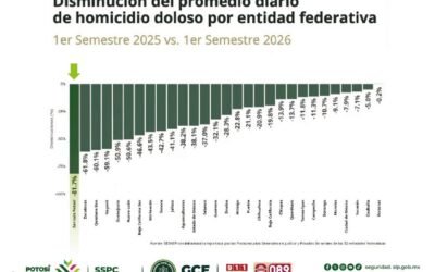 SAN LUIS POTOSÍ, PRIMER LUGAR NACIONAL EN REDUCCIÓN DE HOMICIDIOS DOLOSOS