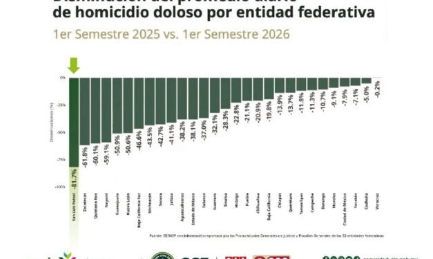 SAN LUIS POTOSÍ, PRIMER LUGAR NACIONAL EN REDUCCIÓN DE HOMICIDIOS DOLOSOS
