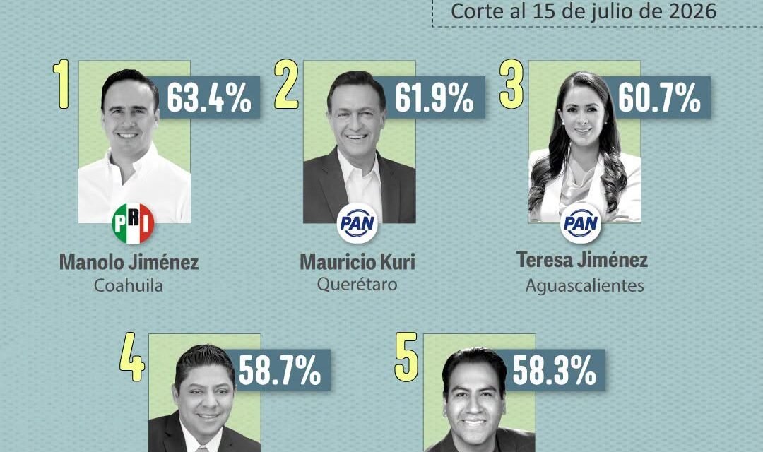 RICARDO GALLARDO SE MANTIENE ENTRE LOS CINCO GOBERNADORES MEJOR EVALUADOS DEL PAÍS