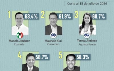 RICARDO GALLARDO SE MANTIENE ENTRE LOS CINCO GOBERNADORES MEJOR EVALUADOS DEL PAÍS