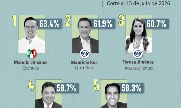 RICARDO GALLARDO SE MANTIENE ENTRE LOS CINCO GOBERNADORES MEJOR EVALUADOS DEL PAÍS