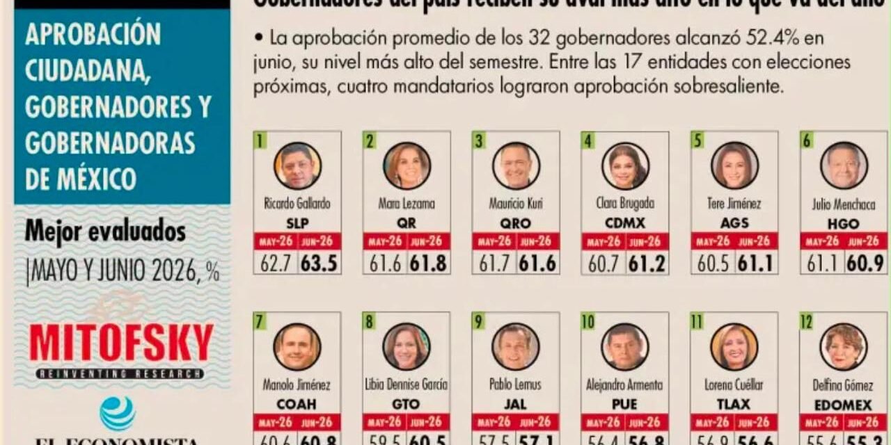 RICARDO GALLARDO SE UBICA EN PRIMER LUGAR NACIONAL DE APROBACIÓN: MITOFSK