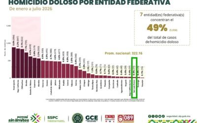 RECONOCE GOBIERNO DE MÉXICO A SAN LUIS POTOSÍ POR REDUCCIÓN DE HOMICIDIOS DOLOSOS