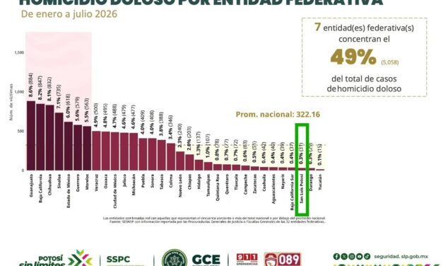 RECONOCE GOBIERNO DE MÉXICO A SAN LUIS POTOSÍ POR REDUCCIÓN DE HOMICIDIOS DOLOSOS