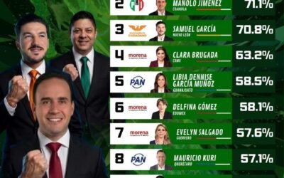 RICARDO GALLARDO ENCABEZA APROBACIÓN NACIONAL DE GOBERNADORES