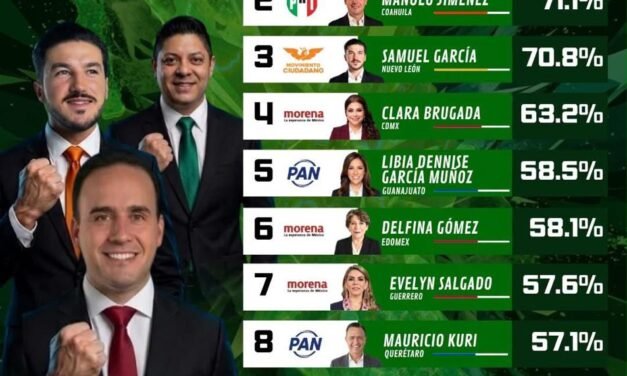 RICARDO GALLARDO ENCABEZA APROBACIÓN NACIONAL DE GOBERNADORES