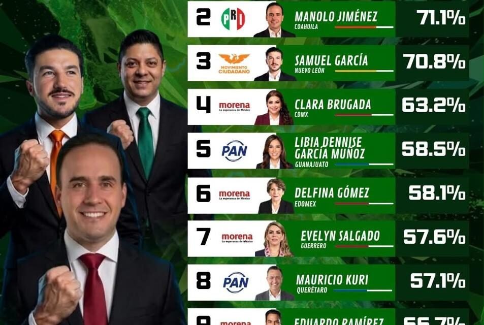 RICARDO GALLARDO ENCABEZA APROBACIÓN NACIONAL DE GOBERNADORES