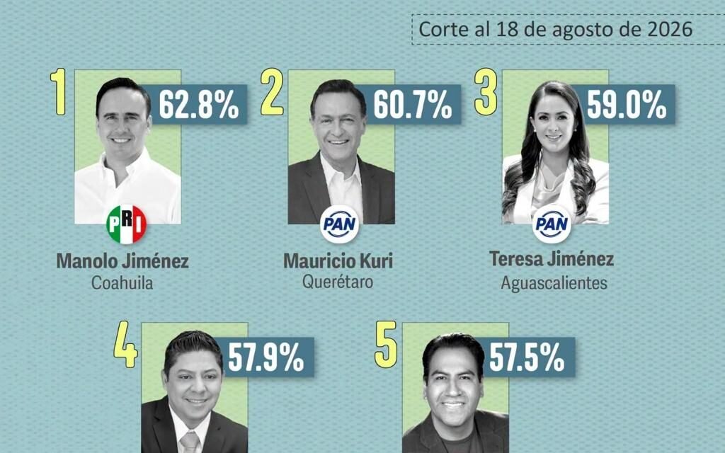 RICARDO GALLARDO SE MANTIENE ENTRE LOS GOBERNADORES MEJOR EVALUADOS DEL PAÍS