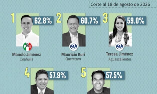 RICARDO GALLARDO SE MANTIENE ENTRE LOS GOBERNADORES MEJOR EVALUADOS DEL PAÍS