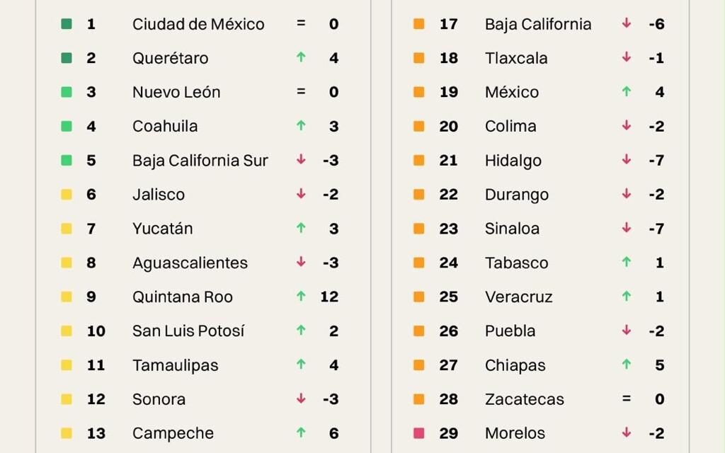 SAN LUIS POTOSÍ ESCALA AL TOP 10 NACIONAL EN COMPETITIVIDAD
