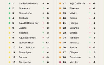 SAN LUIS POTOSÍ ESCALA AL TOP 10 NACIONAL EN COMPETITIVIDAD
