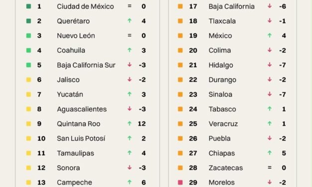 SAN LUIS POTOSÍ ESCALA AL TOP 10 NACIONAL EN COMPETITIVIDAD